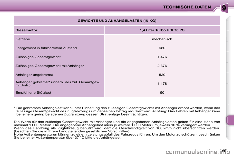 Peugeot 206 P 2010  Betriebsanleitung (in German) 99
  *  Die gebremste Anhängelast kann unter Einhaltung des zulässigen Gesamtgewichts mit Anhänger erhöht werden, wenn das 
zulässige Gesamtgewicht des Zugfahrzeugs um denselben Betrag reduzi ert