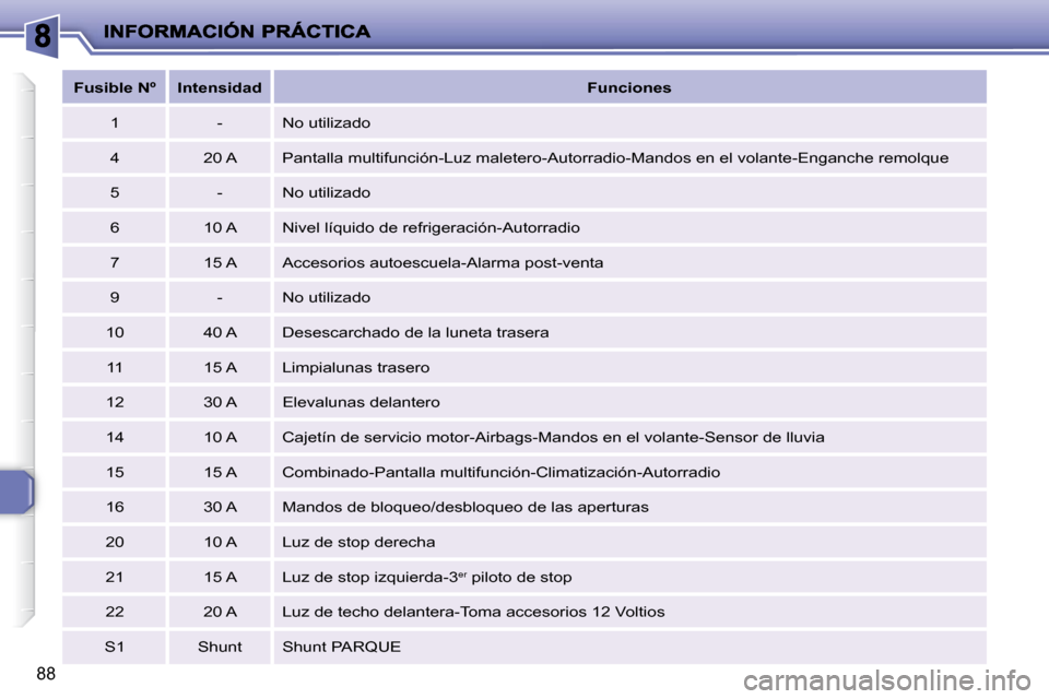 Peugeot 206 P 2010  Manual del propietario (in Spanish) 88
   
Fusible Nº        Intensidad        
Funciones    
  1     -    No utilizado  
  4     20 A    Pantalla multifunción-Luz maletero-Autorradio-Mand os en el volante-Enganche remolque 
  5     -