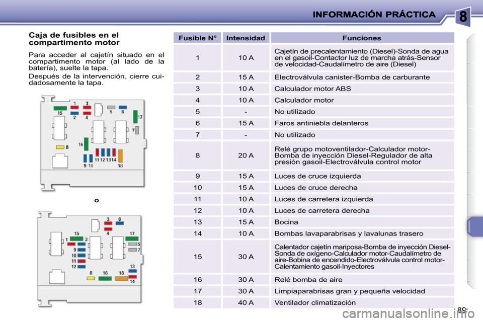 Peugeot 206 P 2010  Manual del propietario (in Spanish) 89
  
o       
Fusible N°        Intensidad         Funciones   
  1     10 A    Cajetín de precalentamiento (Diesel)-Sonda de agua
 
en el gasoil-Contactor luz de marcha atrás-Sensor  
de velocida