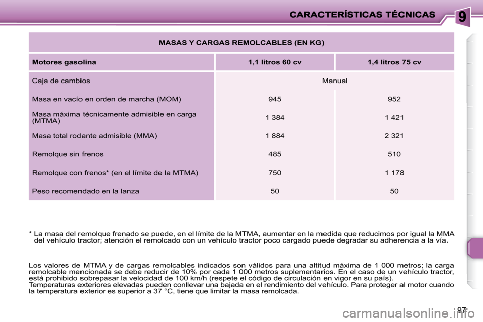 Peugeot 206 P 2010  Manual del propietario (in Spanish) 97
   
MASAS Y CARGAS REMOLCABLES (EN KG)    
  
Motores gasolina       
1,1 litros 60 cv         1,4 litros 75 cv   
 Caja de cambios    Manual  
 Masa en vacío en orden de marcha (MOM)    945     9