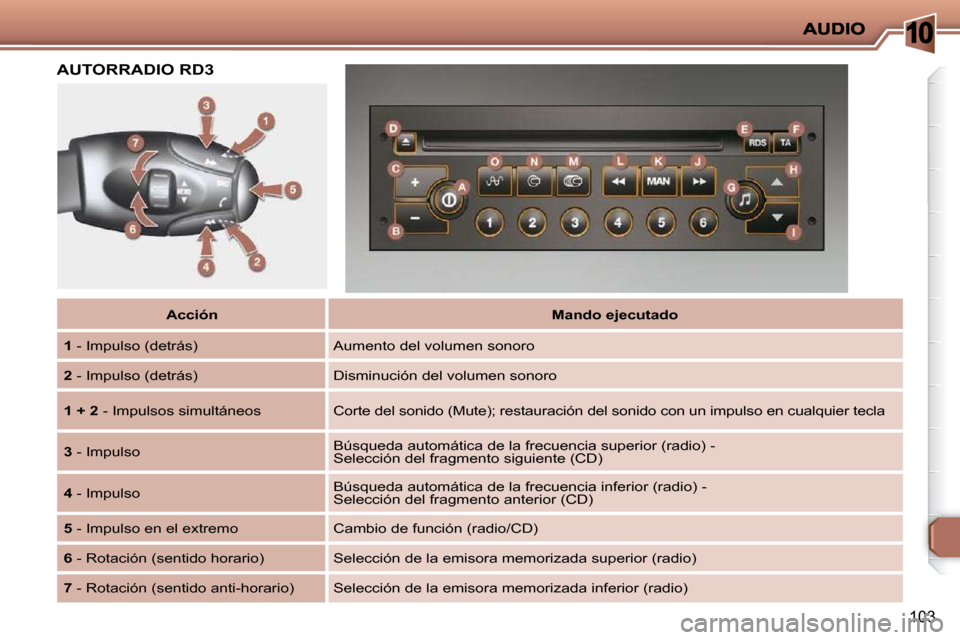 Peugeot 206 P 2010  Manual del propietario (in Spanish) 10
103
   
Acción        
Mando ejecutado    
  
1   - Impulso (detrás)   Aumento del volumen sonoro 
  
2   - Impulso (detrás)   Disminución del volumen sonoro 
  
1 + 2   - Impulsos simultáneos