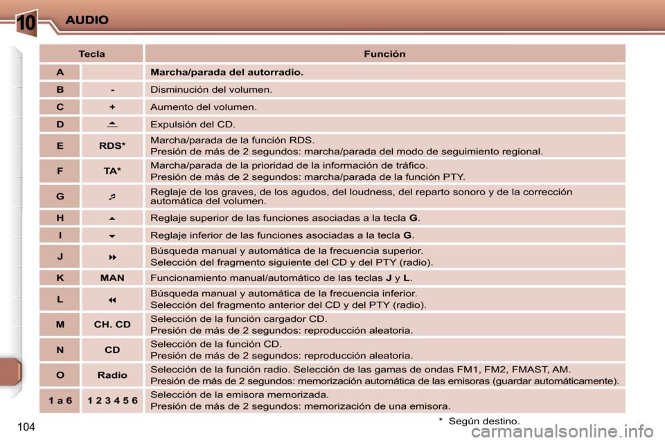 Peugeot 206 P 2010  Manual del propietario (in Spanish) 10
104
   
Tecla        
Función    
   
A        Marcha/parada del autorradio.   
   
B         -     Disminución del volumen. 
   
C         +     Aumento del volumen. 
   
D    
   
 
� ��   
