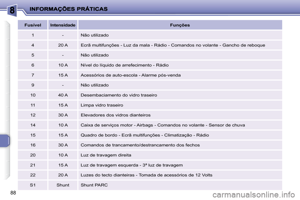 Peugeot 206 P 2010  Manual do proprietário (in Portuguese) 88
   
Fusível       
Intensidade       
Funções    
  1     -    Não utilizado  
  4     20 A    Ecrã multifunções - Luz da mala - Rádio - Comando s no volante - Gancho de reboque 
  5     - 