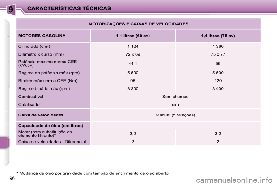 Peugeot 206 P 2010  Manual do proprietário (in Portuguese) 96
  *   Mudança de óleo por gravidade com tampão de enchimento de óleo aberto. 
   
MOTORIZAÇÕES E CAIXAS DE VELOCIDADES    
  
MOTORES GASOLINA        1,1 litros (60 cv)        1,4 litros (75 