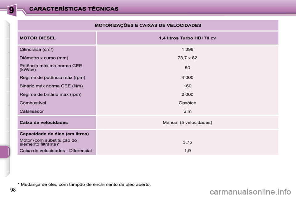 Peugeot 206 P 2010  Manual do proprietário (in Portuguese) 98
  *   Mudança de óleo com tampão de enchimento de óleo aberto.  
   
MOTORIZAÇÕES E CAIXAS DE VELOCIDADES    
  
MOTOR DIESEL       
1,4 litros Turbo HDI 70 cv    
 Cilindrada (cm  3
 )    1 