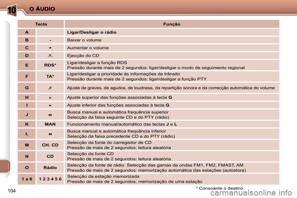 Peugeot 206 P 2010  Manual do proprietário (in Portuguese) 10
104
   
Tecla        
Função    
   
A           Ligar/Desligar o rádio   
   
B         -    � �B�a�i�x�a�r� �o� �v�o�l�u�m�e� 
   
C         +     Aumentar o volume 
   
D    
   
 
� ��   