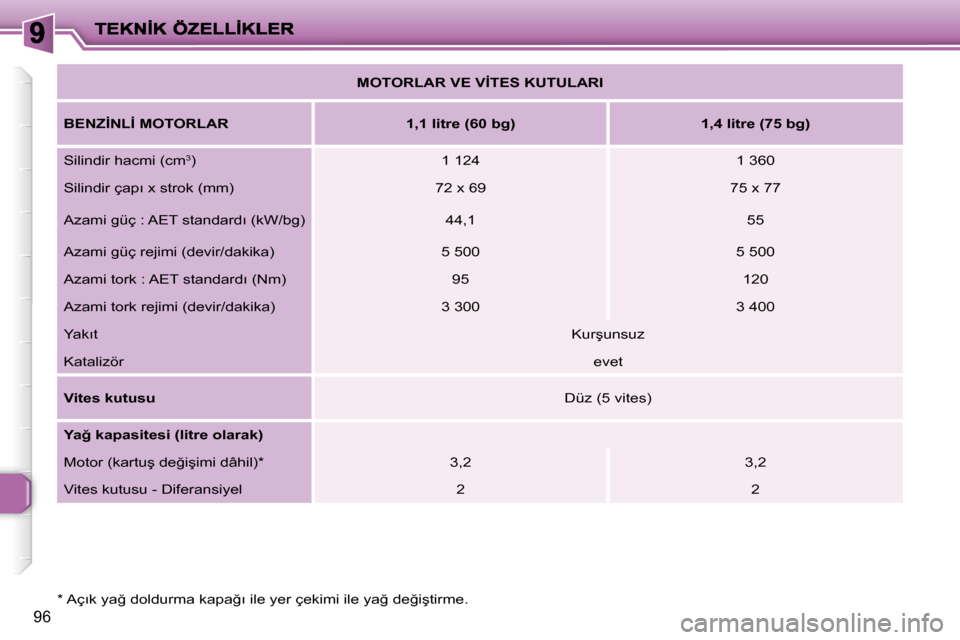 Peugeot 206 P 2010  Kullanım Kılavuzu (in Turkish) 96
� � �*� � � �A�ç�ı�k� �y�a�ğ� �d�o�l�d�u�r�m�a� �k�a�p�a�ğ�ı� �i�l�e� �y�e�r� �ç�e�k�i�m�i� �i�l�e� �y�a�ğ� �d�e�ğ�i�ş�t�i�r�m�e�.� �    
�M�O�T�O�R�L�A�R� �V�E� �V�İ�T�E�S� �K�U�T�U�L�A�