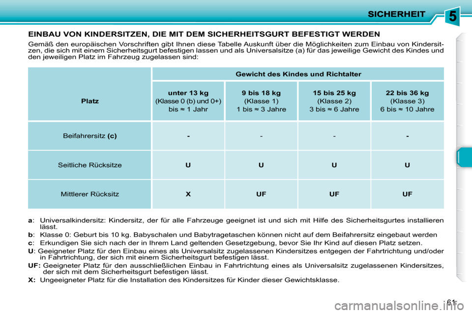 Peugeot 206 P 2009 Betriebsanleitung (in German) 61
EINBAU VON KINDERSITZEN, DIE MIT DEM SICHERHEITSGURT BEFESTIGT WERDEN
Gemäß den europäischen Vorschriften gibt Ihnen diese Tabelle Auskunft über die Möglichkeiten zum Einbau von K Peugeot 206 P 2009 Betriebsanleitung (in German) 61
EINBAU VON KINDERSITZEN, DIE MIT DEM SICHERHEITSGURT BEFESTIGT WERDEN
Gemäß den europäischen Vorschriften gibt Ihnen diese Tabelle Auskunft über die Möglichkeiten zum Einbau von K