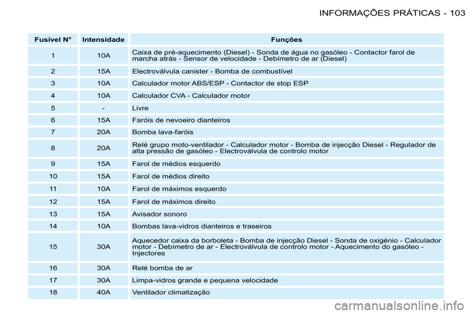 Peugeot 206 SW 2008 Manual do proprietário (in Portuguese) 103
INFORMAÇÕES PRÁTICAS
-
Fusível N° Intensidade Funções
1 10A Caixa de pré-aquecimento (Diesel) - Sonda de água no gasóleo -
Contactor farol de
marcha atrás - Sensor de velocidade - D Peugeot 206 SW 2008 Manual do proprietário (in Portuguese) 103
INFORMAÇÕES PRÁTICAS
-
Fusível N° Intensidade Funções
1 10A Caixa de pré-aquecimento (Diesel) - Sonda de água no gasóleo -
Contactor farol de
marcha atrás - Sensor de velocidade - D