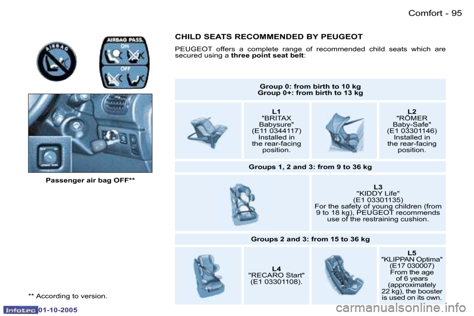 Peugeot 206 SW 2005.5  Owners Manual �C�o�m�f�o�r�t�9�4 �-
�0�1�-�1�0�-�2�0�0�5
�9�5�C�o�m�f�o�r�t�-
�0�1�-�1�0�-�2�0�0�5
�*�*� �A�c�c�o�r�d�i�n�g� �t�o� �v�e�r�s�i�o�n�.�P�a�s�s�e�n�g�e�r� �a�i�r� �b�a�g� �O�F�F�*�*
�G�r�o�u�p� �0�:� �f