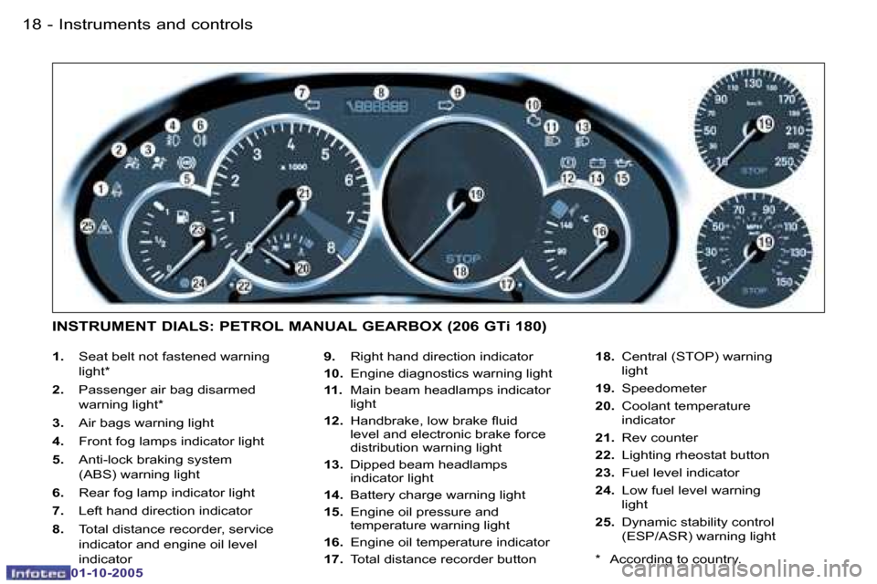 Peugeot 206 SW 2005.5  Owners Manual �I�n�s�t�r�u�m�e�n�t�s� �a�n�d� �c�o�n�t�r�o�l�s�1�8 �-
�0�1�-�1�0�-�2�0�0�5
�1�9�I�n�s�t�r�u�m�e�n�t�s� �a�n�d� �c�o�n�t�r�o�l�s�-
�0�1�-�1�0�-�2�0�0�5
�1�.�  �S�e�a�t� �b�e�l�t� �n�o�t� �f�a�s�t�e�n