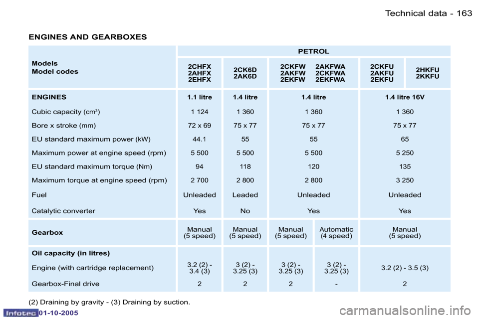 Peugeot 206 SW 2005.5  Owners Manual �1�6�3�T�e�c�h�n�i�c�a�l� �d�a�t�a�-
�0�1�-�1�0�-�2�0�0�5
�M�o�d�e�l�s
�M�o�d�e�l� �c�o�d�e�s �P�E�T�R�O�L�2�C�H�F�X 
�2�A�H�F�X
�2�E�H�F�X �2�C�K�6�D
�2�A�K�6�D �2�C�K�F�W�  �2�A�K�F�W�A
�2�A�K�F�W� 