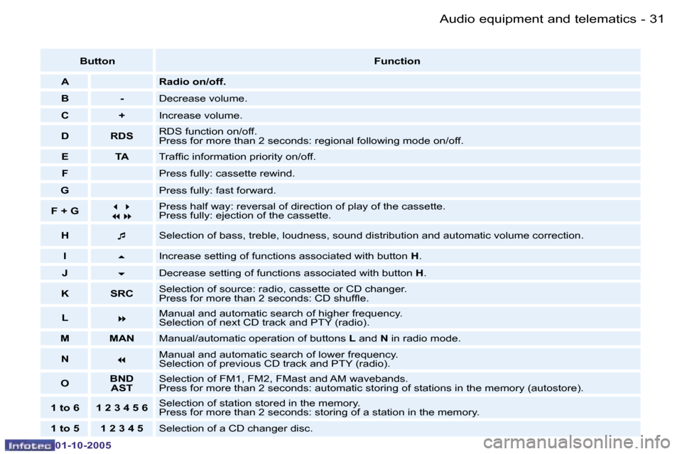 Peugeot 206 SW 2005.5  Owners Manual �A�u�d�i�o� �e�q�u�i�p�m�e�n�t� �a�n�d� �t�e�l�e�m�a�t�i�c�s�3�0 �-
�0�1�-�1�0�-�2�0�0�5
�3�1�A�u�d�i�o� �e�q�u�i�p�m�e�n�t� �a�n�d� �t�e�l�e�m�a�t�i�c�s�-
�0�1�-�1�0�-�2�0�0�5
�B�u�t�t�o�n�F�u�n�c�t�