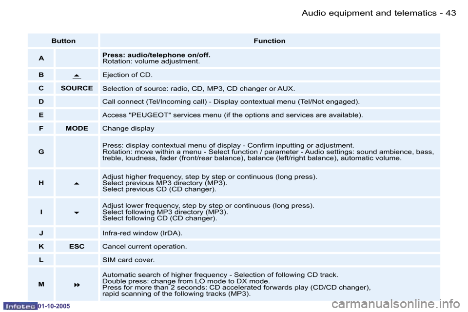 Peugeot 206 SW 2005.5  Owners Manual �4�3
�-�A�u�d�i�o� �e�q�u�i�p�m�e�n�t� �a�n�d� �t�e�l�e�m�a�t�i�c�s
�0�1�-�1�0�-�2�0�0�5
�B�u�t�t�o�n
�F�u�n�c�t�i�o�n
�A �P�r�e�s�s�:� �a�u�d�i�o�/�t�e�l�e�p�h�o�n�e� �o�n�/�o�f�f�. 
�R�o�t�a�t�i�o�n