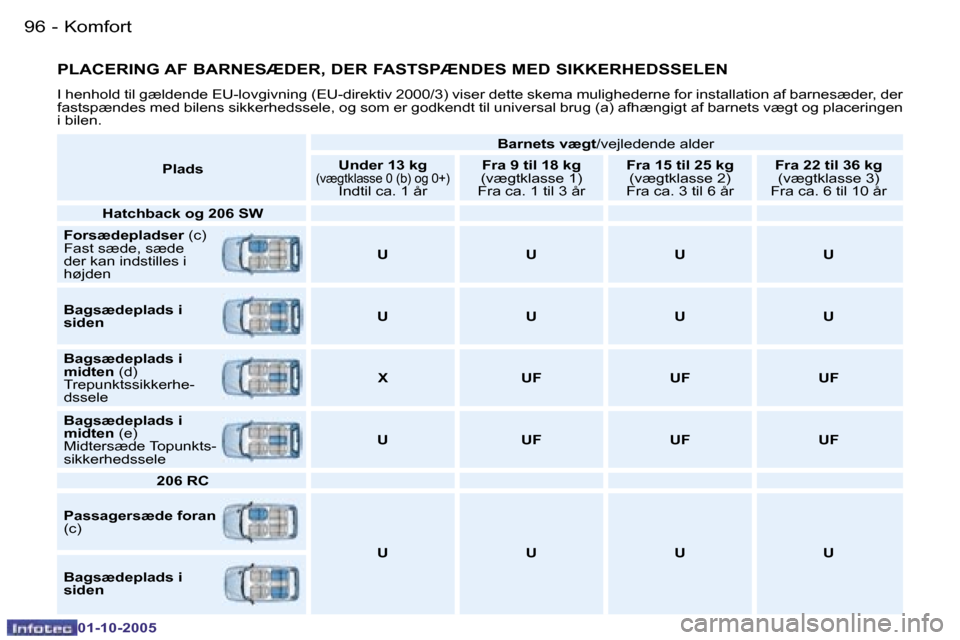Peugeot 206 SW 2005.5  Instruktionsbog (in Danish) �K�o�m�f�o�r�t
�9�6 �-
�0�1�-�1�0�-�2�0�0�5
�9�7
�K�o�m�f�o�r�t
�-
�0�1�-�1�0�-�2�0�0�5
�P�L�A�C�E�R�I�N�G� �A�F� �B�A�R�N�E�S�Æ�D�E�R�,� �D�E�R� �F�A�S�T�S�P�Æ�N�D�E�S� �M�E�D� �S�I�K�K�E�R�H�E�D�S