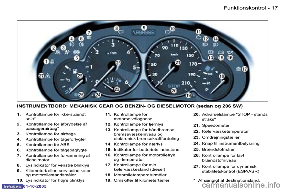 Peugeot 206 SW 2005.5  Instruktionsbog (in Danish) �1�7
�F�u�n�k�t�i�o�n�s�k�o�n�t�r�o�l
�-
�0�1�-�1�0�-�2�0�0�5
�1�.�  �K�o�n�t�r�o�l�l�a�m�p�e� �f�o�r� �i�k�k�e�-�s�p�æ�n�d�t� 
�s�e�l�e�*
�2�. �  �K�o�n�t�r�o�l�l�a�m�p�e� �f�o�r� �a�f�b�r�y�d�e�l�s