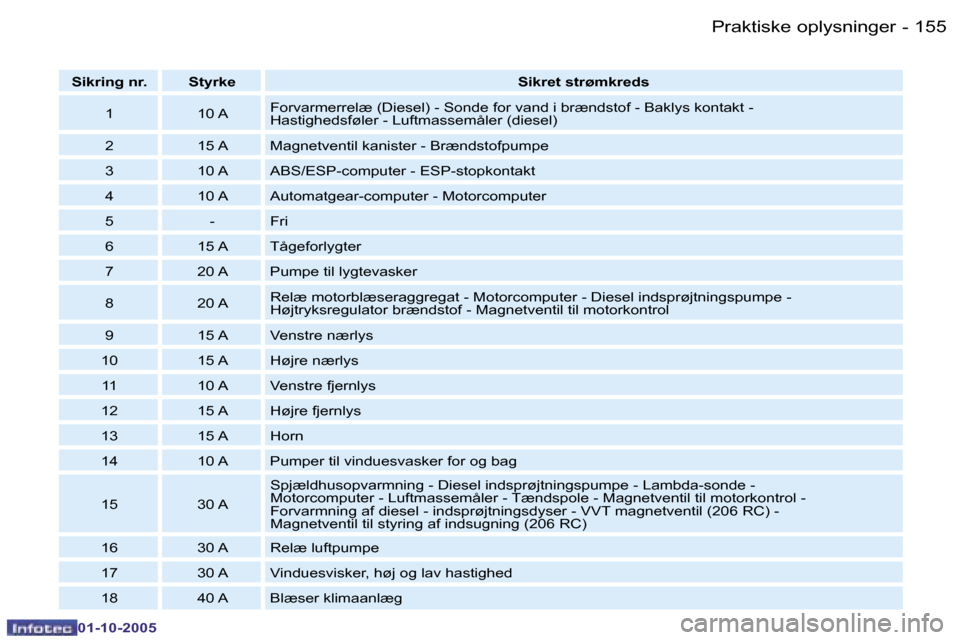 Peugeot 206 SW 2005.5  Instruktionsbog (in Danish) �P�r�a�k�t�i�s�k�e� �o�p�l�y�s�n�i�n�g�e�r�1�5�4 �-
�0�1�-�1�0�-�2�0�0�5
�1�5�5�P�r�a�k�t�i�s�k�e� �o�p�l�y�s�n�i�n�g�e�r�-
�0�1�-�1�0�-�2�0�0�5
�S�i�k�r�i�n�g� �n�r�. �S�t�y�r�k�e�S�i�k�r�e�t� �s�t�r