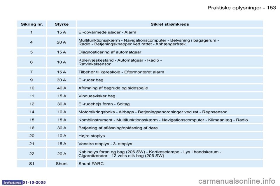 Peugeot 206 SW 2005.5  Instruktionsbog (in Danish) �P�r�a�k�t�i�s�k�e� �o�p�l�y�s�n�i�n�g�e�r�1�5�2 �-
�0�1�-�1�0�-�2�0�0�5
�1�5�3�P�r�a�k�t�i�s�k�e� �o�p�l�y�s�n�i�n�g�e�r�-
�0�1�-�1�0�-�2�0�0�5
�S�i�k�r�i�n�g� �n�r�. �S�t�y�r�k�e�S�i�k�r�e�t� �s�t�r