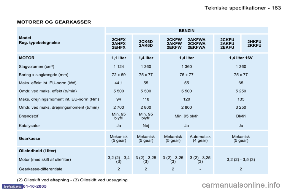 Peugeot 206 SW 2005.5  Instruktionsbog (in Danish) �1�6�3�T�e�k�n�i�s�k�e� �s�p�e�c�i�f�i�k�a�t�i�o�n�e�r�-
�0�1�-�1�0�-�2�0�0�5
�M�o�d�e�l 
�R�e�g�.� �t�y�p�e�b�e�t�e�g�n�e�l�s�e�B�E�N�Z�I�N
�2�C�H�F�X 
�2�A�H�F�X �2�E�H�F�X �2�C�K�6�D
�2�A�K�6�D �2�
