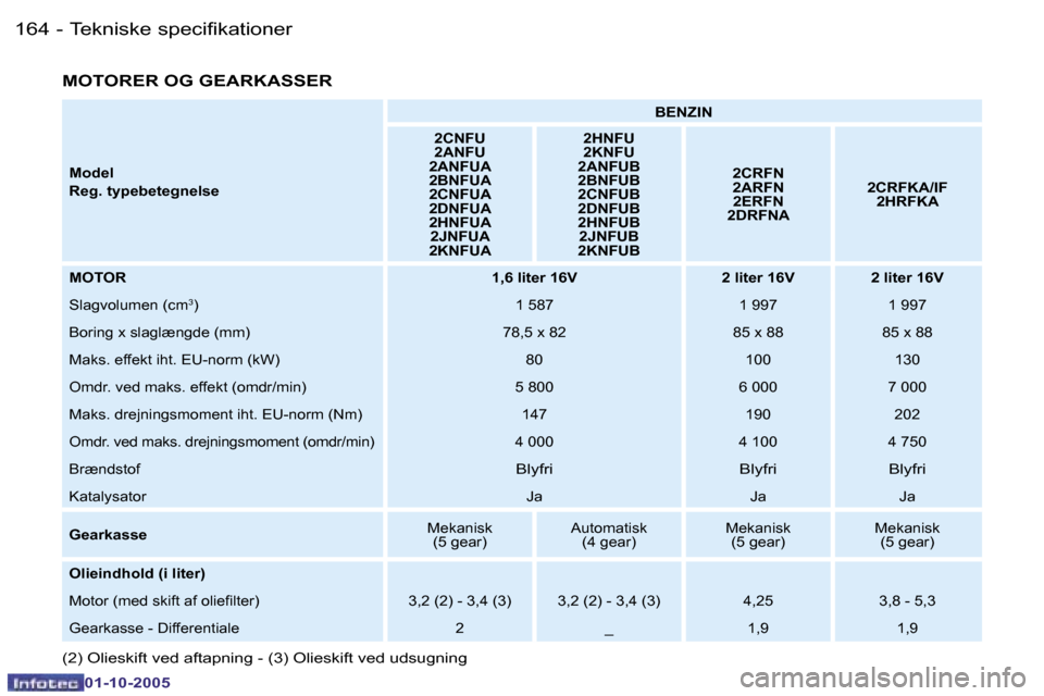 Peugeot 206 SW 2005.5  Instruktionsbog (in Danish) �T�e�k�n�i�s�k�e� �s�p�e�c�i�f�i�k�a�t�i�o�n�e�r�1�6�4 �-
�0�1�-�1�0�-�2�0�0�5
�1�6�5�T�e�k�n�i�s�k�e� �s�p�e�c�i�f�i�k�a�t�i�o�n�e�r�-
�0�1�-�1�0�-�2�0�0�5
�M�o�d�e�l 
�R�e�g�.� �t�y�p�e�b�e�t�e�g�n�