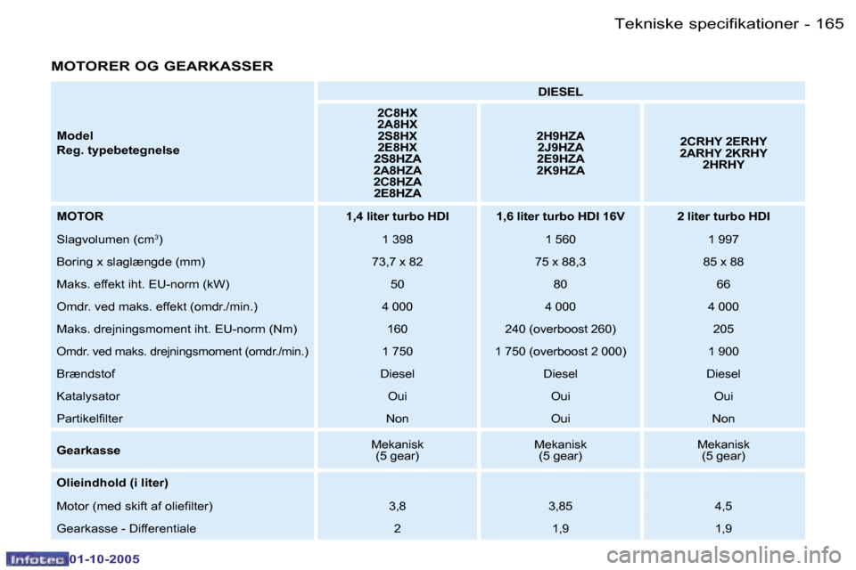 Peugeot 206 SW 2005.5  Instruktionsbog (in Danish) �T�e�k�n�i�s�k�e� �s�p�e�c�i�f�i�k�a�t�i�o�n�e�r�1�6�4 �-
�0�1�-�1�0�-�2�0�0�5
�1�6�5�T�e�k�n�i�s�k�e� �s�p�e�c�i�f�i�k�a�t�i�o�n�e�r�-
�0�1�-�1�0�-�2�0�0�5
�M�O�T�O�R�E�R� �O�G� �G�E�A�R�K�A�S�S�E�R
