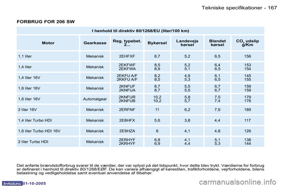 Peugeot 206 SW 2005.5  Instruktionsbog (in Danish) �T�e�k�n�i�s�k�e� �s�p�e�c�i�f�i�k�a�t�i�o�n�e�r�1�6�6 �-
�0�1�-�1�0�-�2�0�0�5
�1�6�7�T�e�k�n�i�s�k�e� �s�p�e�c�i�f�i�k�a�t�i�o�n�e�r�-
�0�1�-�1�0�-�2�0�0�5
�F�O�R�B�R�U�G� �F�O�R� �2�0�6� �S�W
�I� �h