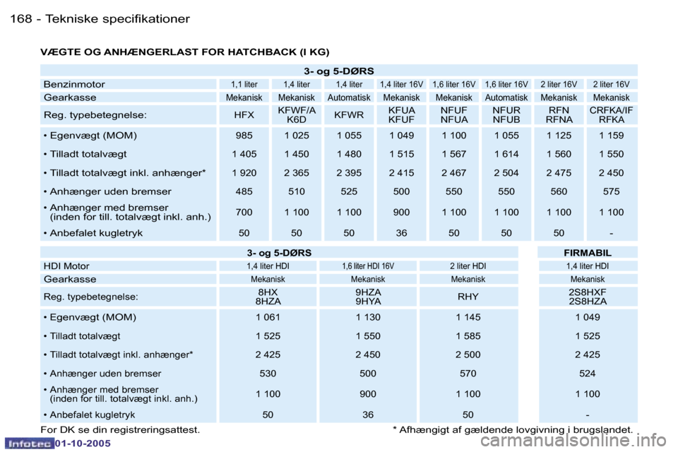 Peugeot 206 SW 2005.5  Instruktionsbog (in Danish) �T�e�k�n�i�s�k�e� �s�p�e�c�i�f�i�k�a�t�i�o�n�e�r�1�6�8 �-
�0�1�-�1�0�-�2�0�0�5
�1�6�9�T�e�k�n�i�s�k�e� �s�p�e�c�i�f�i�k�a�t�i�o�n�e�r�-
�0�1�-�1�0�-�2�0�0�5
�V�Æ�G�T�E� �O�G� �A�N�H�Æ�N�G�E�R�L�A�S�