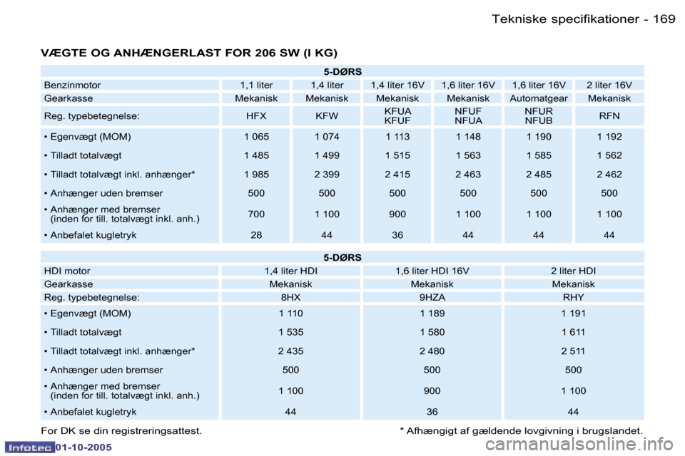 Peugeot 206 SW 2005.5  Instruktionsbog (in Danish) �T�e�k�n�i�s�k�e� �s�p�e�c�i�f�i�k�a�t�i�o�n�e�r�1�6�8 �-
�0�1�-�1�0�-�2�0�0�5
�1�6�9�T�e�k�n�i�s�k�e� �s�p�e�c�i�f�i�k�a�t�i�o�n�e�r�-
�0�1�-�1�0�-�2�0�0�5
�V�Æ�G�T�E� �O�G� �A�N�H�Æ�N�G�E�R�L�A�S�