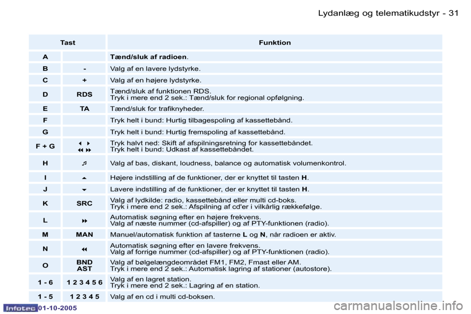 Peugeot 206 SW 2005.5  Instruktionsbog (in Danish) �L�y�d�a�n�l�æ�g� �o�g� �t�e�l�e�m�a�t�i�k�u�d�s�t�y�r�3�0 �-
�0�1�-�1�0�-�2�0�0�5
�3�1�L�y�d�a�n�l�æ�g� �o�g� �t�e�l�e�m�a�t�i�k�u�d�s�t�y�r�-
�0�1�-�1�0�-�2�0�0�5
�T�a�s�t�F�u�n�k�t�i�o�n
�A �T�æ