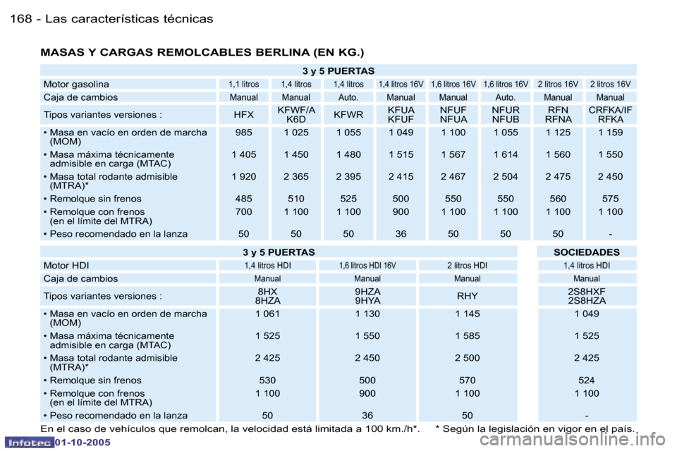 Peugeot 206 SW 2005.5  Manual del propietario (in Spanish) �L�a�s� �c�a�r�a�c�t�e�r�í�s�t�i�c�a�s� �t�é�c�n�i�c�a�s�1�6�8 �-
�0�1�-�1�0�-�2�0�0�5
�1�6�9�L�a�s� �c�a�r�a�c�t�e�r�í�s�t�i�c�a�s� �t�é�c�n�i�c�a�s�-
�0�1�-�1�0�-�2�0�0�5
�M�A�S�A�S� �Y� �C�A�R�