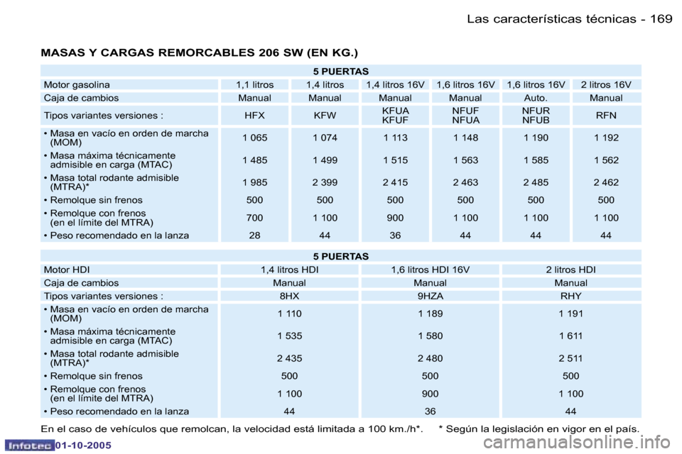 Peugeot 206 SW 2005.5  Manual del propietario (in Spanish) �L�a�s� �c�a�r�a�c�t�e�r�í�s�t�i�c�a�s� �t�é�c�n�i�c�a�s�1�6�8 �-
�0�1�-�1�0�-�2�0�0�5
�1�6�9�L�a�s� �c�a�r�a�c�t�e�r�í�s�t�i�c�a�s� �t�é�c�n�i�c�a�s�-
�0�1�-�1�0�-�2�0�0�5
�M�A�S�A�S� �Y� �C�A�R�