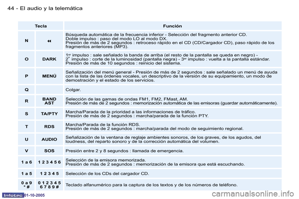 Peugeot 206 SW 2005.5  Manual del propietario (in Spanish) �4�4 �-�E�l� �a�u�d�i�o� �y� �l�a� �t�e�l�e�m�á�t�i�c�a
�0�1�-�1�0�-�2�0�0�5
�4�5
�-�E�l� �a�u�d�i�o� �y� �l�a� �t�e�l�e�m�á�t�i�c�a
�0�1�-�1�0�-�2�0�0�5
�T�e�c�l�a
�F�u�n�c�i�ó�n
�N
�7
�B�ú�s�q�u