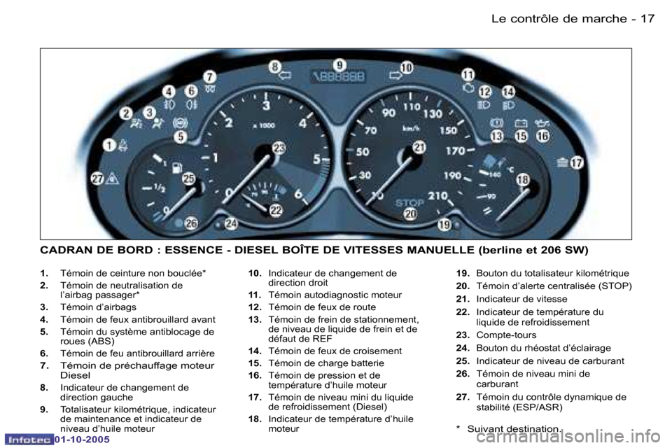 Peugeot 206 SW 2005.5  Manuel du propriétaire (in French) �1�7�L�e� �c�o�n�t�r�ô�l�e� �d�e� �m�a�r�c�h�e�-
�0�1�-�1�0�-�2�0�0�5
�1�.�  �T�é�m�o�i�n� �d�e� �c�e�i�n�t�u�r�e� �n�o�n� �b�o�u�c�l�é�e�*
�2�. �  �T�é�m�o�i�n� �d�e� �n�e�u�t�r�a�l�i�s�a�t�i�o�n