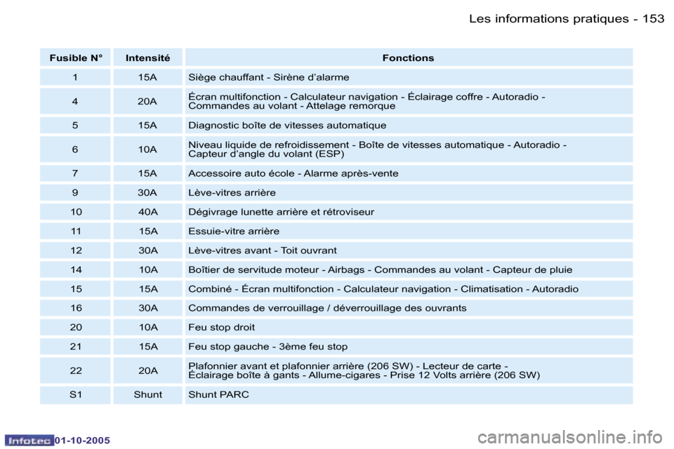 Peugeot 206 SW 2005.5  Manuel du propriétaire (in French) �L�e�s� �i�n�f�o�r�m�a�t�i�o�n�s� �p�r�a�t�i�q�u�e�s�1�5�2 �-
�0�1�-�1�0�-�2�0�0�5
�1�5�3�L�e�s� �i�n�f�o�r�m�a�t�i�o�n�s� �p�r�a�t�i�q�u�e�s�-
�0�1�-�1�0�-�2�0�0�5
�F�u�s�i�b�l�e� �N�° �I�n�t�e�n�s�
