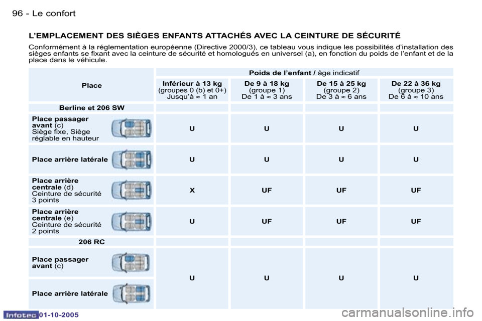 Peugeot 206 SW 2005.5  Manuel du propriétaire (in French) �L�e� �c�o�n�f�o�r�t
�9�6 �-
�0�1�-�1�0�-�2�0�0�5
�9�7
�L�e� �c�o�n�f�o�r�t
�-
�0�1�-�1�0�-�2�0�0�5
�L�’�E�M�P�L�A�C�E�M�E�N�T� �D�E�S� �S�I�È�G�E�S� �E�N�F�A�N�T�S � �A�T�T�A�C�H�É�S� �A�V�E�C� �