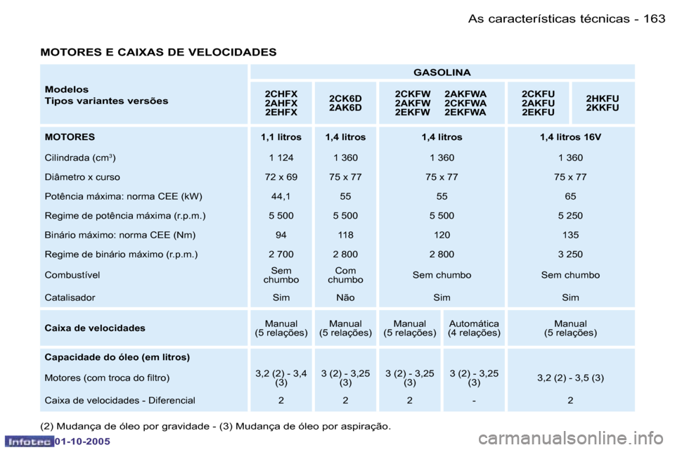 Peugeot 206 SW 2005.5  Manual do proprietário (in Portuguese) �1�6�3�A�s� �c�a�r�a�c�t�e�r�í�s�t�i�c�a�s� �t�é�c�n�i�c�a�s�-
�0�1�-�1�0�-�2�0�0�5
�M�o�d�e�l�o�s 
�T�i�p�o�s� �v�a�r�i�a�n�t�e�s� �v�e�r�s�õ�e�s�G�A�S�O�L�I�N�A�2�C�H�F�X 
�2�A�H�F�X
�2�E�H�F�X �
