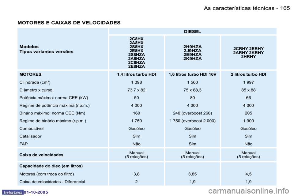 Peugeot 206 SW 2005.5  Manual do proprietário (in Portuguese) �A�s� �c�a�r�a�c�t�e�r�í�s�t�i�c�a�s� �t�é�c�n�i�c�a�s�1�6�4 �-
�0�1�-�1�0�-�2�0�0�5
�1�6�5�A�s� �c�a�r�a�c�t�e�r�í�s�t�i�c�a�s� �t�é�c�n�i�c�a�s�-
�0�1�-�1�0�-�2�0�0�5
�M�O�T�O�R�E�S� �E� �C�A�I�