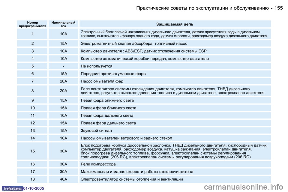 Peugeot 206 SW 2005.5  Инструкция по эксплуатации (in Russian) IjZdlbq_kdb_� khy_lu� ih� wdkiemZlZpbb� b� hxkem`byZgbx
�1�5�4 �-
�0�1�-�1�0�-�2�0�0�5
�1�5�5
IjZdlbq_kdb_� khy_lu� ih� wdkiemZ
