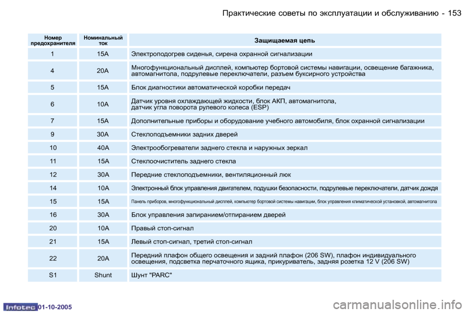Peugeot 206 SW 2005.5  Инструкция по эксплуатации (in Russian) IjZdlbq_kdb_� khy_lu� ih� wdkiemZlZpbb� b� hxkem`byZgbx
�1�5�2 �-
�0�1�-�1�0�-�2�0�0�5
�1�5�3
IjZdlbq_kdb_� khy_lu� ih� wdkiemZ