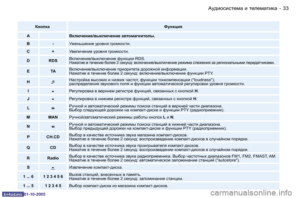 Peugeot 206 SW 2005.5  Инструкция по эксплуатации (in Russian) Wm^bhkbkl_fZ� b� l_e_fZlbdZ
�3�2 �-
�0�1�-�1�0�-�2�0�0�5
�3�3
Wm^bhkbkl_fZ� b� l_e_fZlbdZ
�-
�0�1�-�1�0�-�2�0�0�5
aghidZ Nmgdpby
�AYdexq