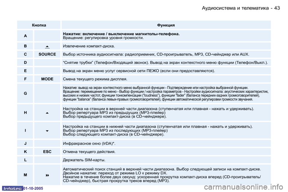 Peugeot 206 SW 2005.5  Инструкция по эксплуатации (in Russian) �4�3
�-
Wm^bhkbkl_fw� b� l_e_fwlbdw
�0�1�-�1�0�-�2�0�0�5
aghidw
kmgdéby
�A dw`wlb_�:� ydexq_gb_� �/� yudexq_gb_� fwzgblheu�-l_