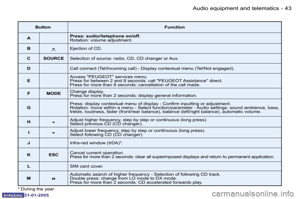 Peugeot 206 SW 2004.5  Owners Manual �4�2 �-
�3�1�-�0�1�-�2�0�0�5
�4�3
�-
�3�1�-�0�1�-�2�0�0�5
�*� �D�u�r�i�n�g� �t�h�e� �y�e�a�r�.
�B�u�t�t�o�n �F�u�n�c�t�i�o�n
�A �P�r�e�s�s�:� �a�u�d�i�o�/�/�t�e�l�e�p�h�o�n�e� �o�n�/�o�f�f�. 
�R�o�t�a