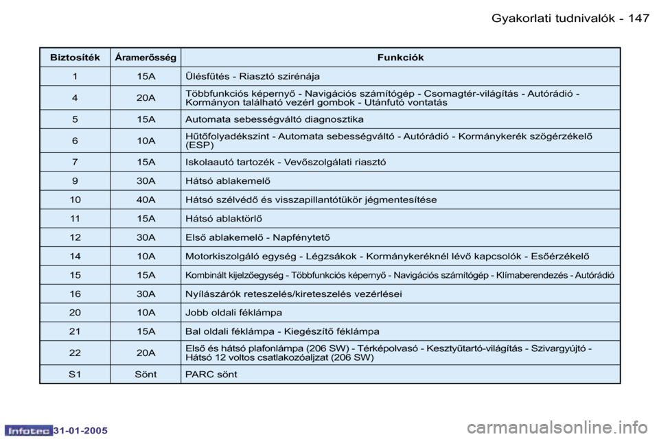 Peugeot 206 SW 2004.5  Kezelési útmutató (in Hungarian) �1�4�6 �-
�3�1�-�0�1�-�2�0�0�5
�1�4�7
�-
�3�1�-�0�1�-�2�0�0�5
�B�i�z�t�o�s�í�t�é�k�Á�r�a�m�e�r5�s�s�é�g�F�u�n�k�c�i�ó�k
�1 �1�5�A �Ü�l�é�s�fC�t�é�s� �-� �R�i�a�s�z�t�ó� �s�z�i�r�é�n�á�j�a