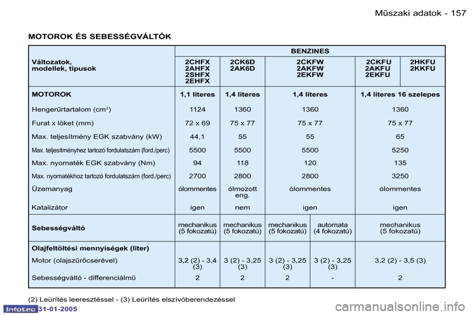 Peugeot 206 SW 2004.5  Kezelési útmutató (in Hungarian) �1�5�7
�-
�3�1�-�0�1�-�2�0�0�5
�B�E�N�Z�I�N�E�S
�V�á�l�t�o�z�a�t�o�k�,�  
�m�o�d�e�l�l�e�k�,� �t�í�p�u�s�o�k �2�C�H�F�X� 
�2�A�H�F�X� 
�2�S�H�F�X� 
�2�E�H�F�X �2�C�K�6�D� 
�2�A�K�6�D� 
�2�C�K�F�W
�2