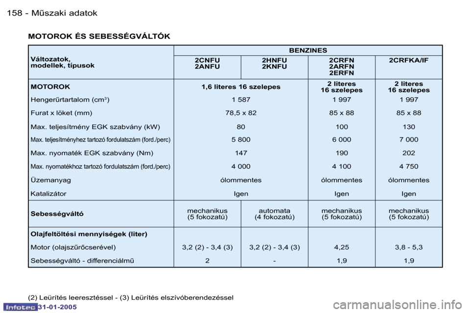 Peugeot 206 SW 2004.5  Kezelési útmutató (in Hungarian) �1�5�8 �-
�3�1�-�0�1�-�2�0�0�5
�1�5�9
�-
�3�1�-�0�1�-�2�0�0�5
�V�á�l�t�o�z�a�t�o�k�,�  
�m�o�d�e�l�l�e�k�,� �t�í�p�u�s�o�k �B�E�N�Z�I�N�E�S
�2�C�N�F�U� 
�2�A�N�F�U�  �2�H�N�F�U
�2�K�N�F�U� �2�C�R�F�