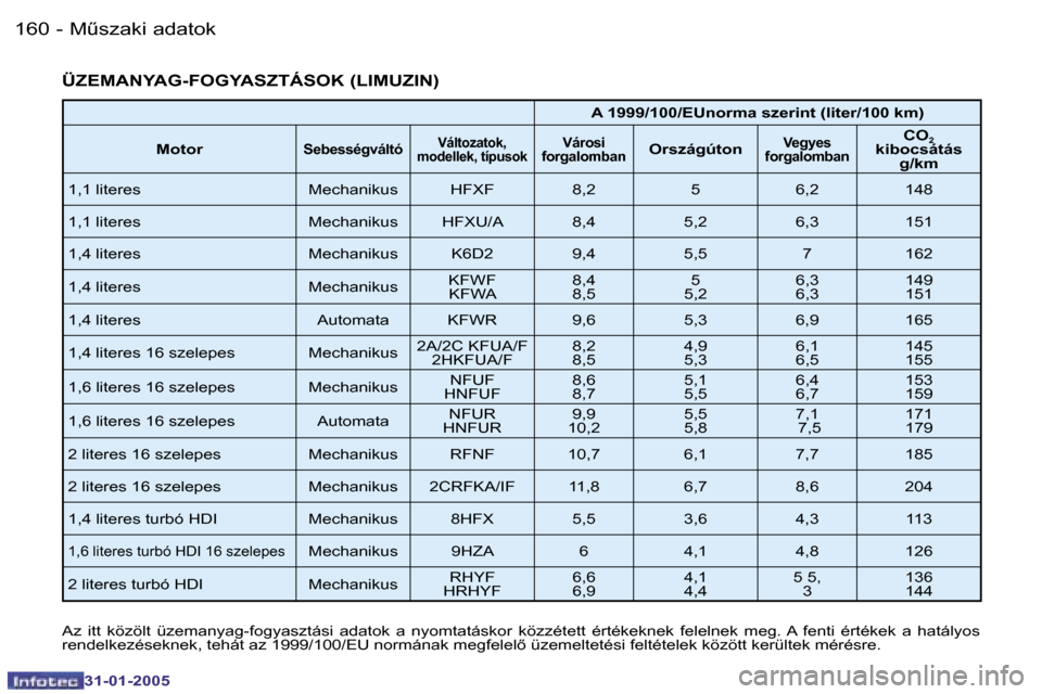 Peugeot 206 SW 2004.5  Kezelési útmutató (in Hungarian) �1�6�0 �-
�3�1�-�0�1�-�2�0�0�5
�1�6�1
�-
�3�1�-�0�1�-�2�0�0�5
�Ü�Z�E�M�A�N�Y�A�G�-�F�O�G�Y�A�S�Z�T�Á�S�O�K� �(�L�I�M�U�Z�I�N�)
�A� �1�9�9�9�/�1�0�0�/�E�U�n�o�r�m�a� �s�z�e�r�i�n�t� �(�l�i�t�e�r�/�1�