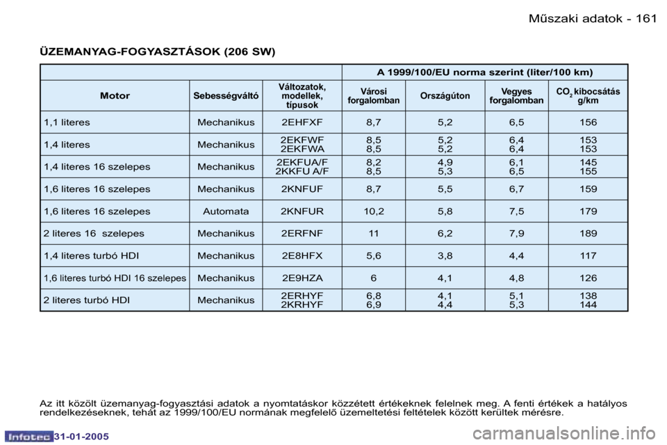 Peugeot 206 SW 2004.5  Kezelési útmutató (in Hungarian) �1�6�0 �-
�3�1�-�0�1�-�2�0�0�5
�1�6�1
�-
�3�1�-�0�1�-�2�0�0�5
�Ü�Z�E�M�A�N�Y�A�G�-�F�O�G�Y�A�S�Z�T�Á�S�O�K� �(�2�0�6� �S�W�)
�A� �1�9�9�9�/�1�0�0�/�E�U� �n�o�r�m�a� �s�z�e�r�i�n�t� �(�l�i�t�e�r�/�1�