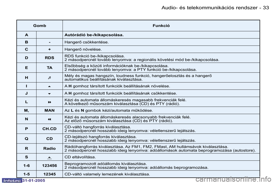 Peugeot 206 SW 2004.5  Kezelési útmutató (in Hungarian) �3�2 �-
�3�1�-�0�1�-�2�0�0�5
�3�3
�-
�3�1�-�0�1�-�2�0�0�5
�G�o�m�b �F�u�n�k�c�i�ó
�A �A�u�t�ó�r�á�d�i�ó� �b�e�-�/�k�i�k�a�p�c�s�o�l�á�s�a�.
�B �- �H�a�n�g�e�r5� �c�s�ö�k�k�e�n�t�é�s�e�.
�C �+ 