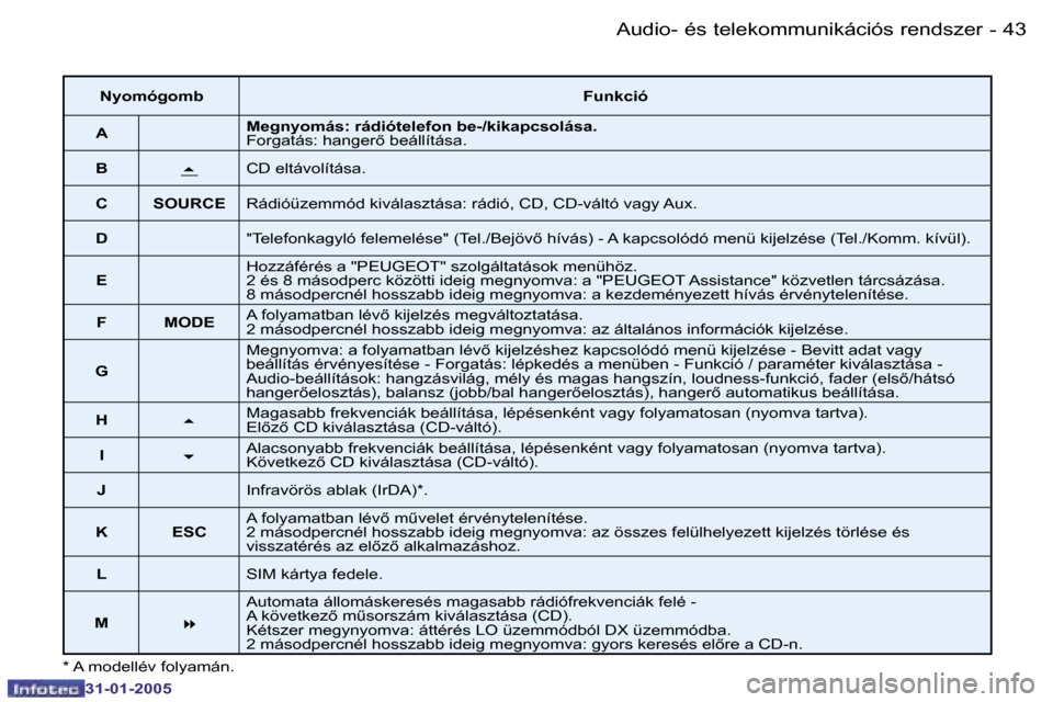 Peugeot 206 SW 2004.5  Kezelési útmutató (in Hungarian) �4�2 �-
�3�1�-�0�1�-�2�0�0�5
�4�3
�-
�3�1�-�0�1�-�2�0�0�5
�*� �A� �m�o�d�e�l�l�é�v� �f�o�l�y�a�m�á�n�.
�N�y�o�m�ó�g�o�m�b �F�u�n�k�c�i�ó
�A�  �M�e�g�n�y�o�m�á�s�:� �r�á�d�i�ó�t�e�l�e�f�o�n� �b�