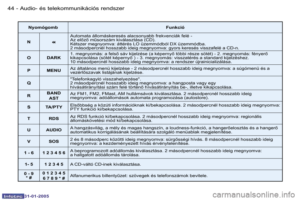 Peugeot 206 SW 2004.5  Kezelési útmutató (in Hungarian) �4�4 �-
�3�1�-�0�1�-�2�0�0�5
�4�5
�-
�3�1�-�0�1�-�2�0�0�5
�N�y�o�m�ó�g�o�m�b �F�u�n�k�c�i�ó
�N �7�A�u�t�o�m�a�t�a� �á�l�l�o�m�á�s�k�e�r�e�s�é�s� �a�l�a�c�s�o�n�y�a�b�b� �f�r�e�k�v�e�n�c�i�á�k� �